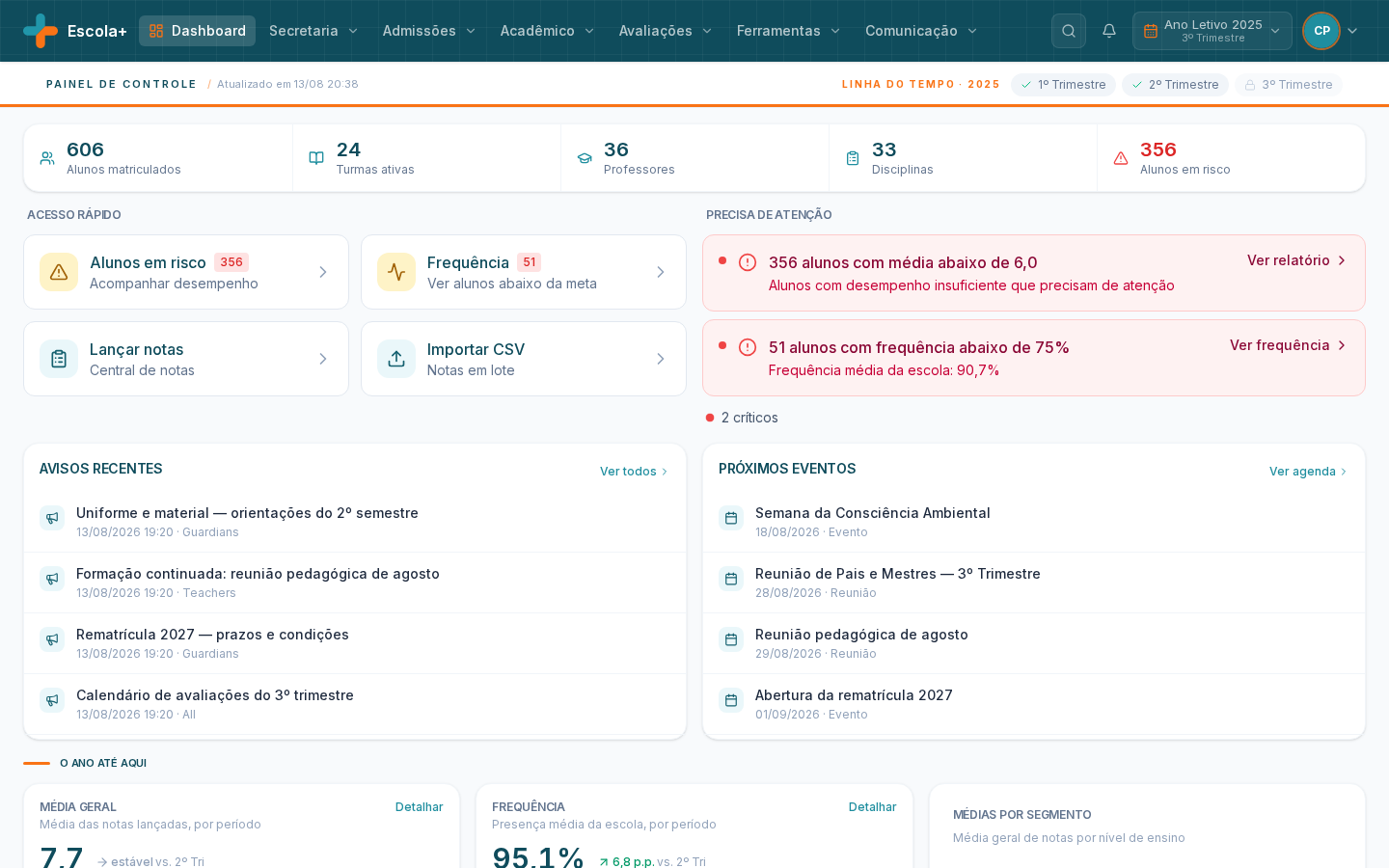 Painel de controle da escola: 606 alunos, 24 turmas, 36 professores e 33 disciplinas no topo, alertas de alunos em risco e de frequência abaixo da meta, e os avisos recentes